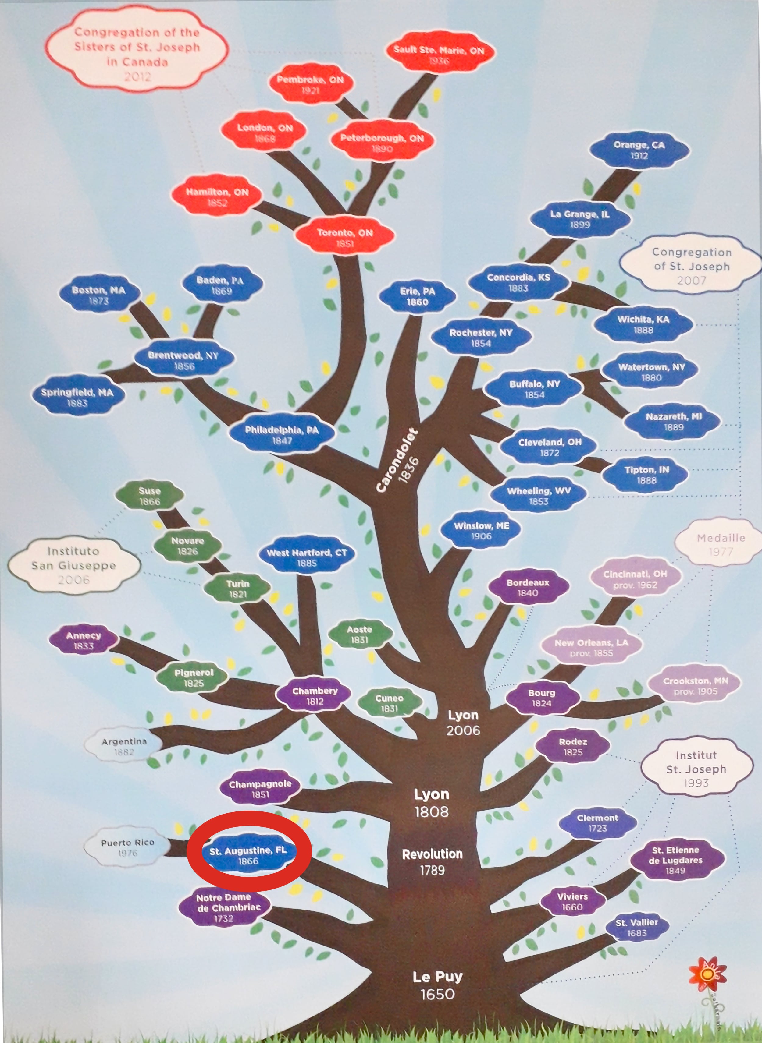 Illustrations that shows the various branches of the Order of Sisters of St. Joseph throughout time.